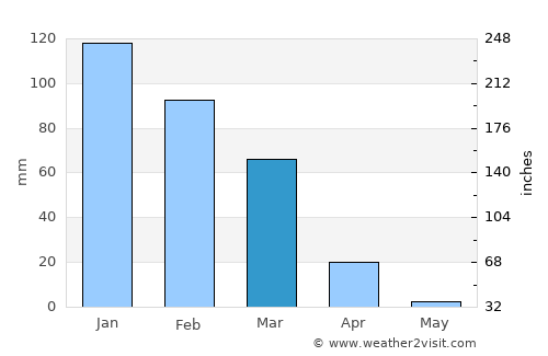 Cliza average rain in March