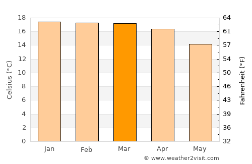 Cliza average temperature in March