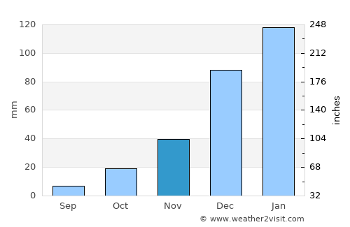 Cliza average rain in November