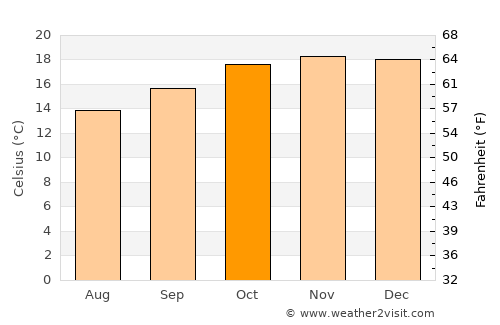 Cliza average temperature in October