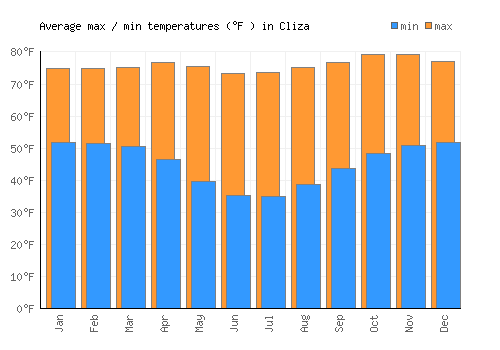 Cliza average minimum / maximum temperatures (Fahrenheit)