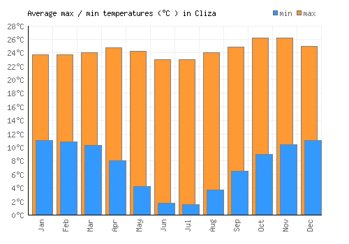 Cliza average minimum / maximum temperatures (Celsius)