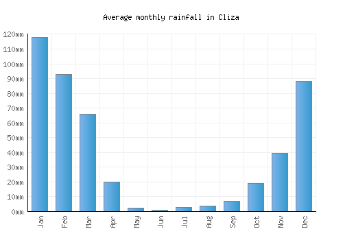 Cliza monthly rainfall chart (mm)