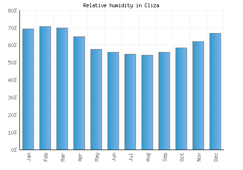 Cliza relative humidity averages