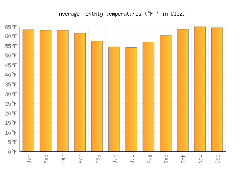 Cliza average temperature chart (Fahrenheit)
