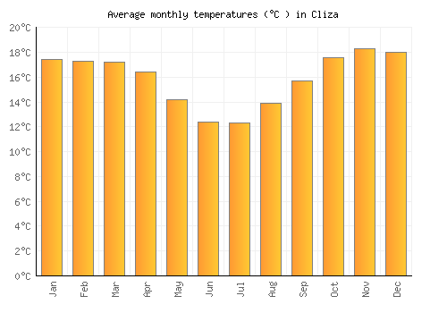 Cliza average temperature chart (Celsius)