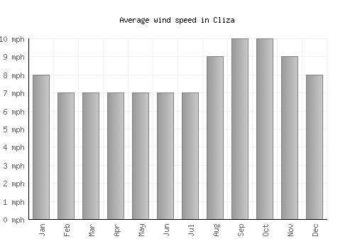 Cliza average winspeed by month (mph)