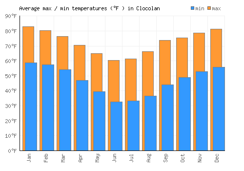 Clocolan average minimum / maximum temperatures (Fahrenheit)
