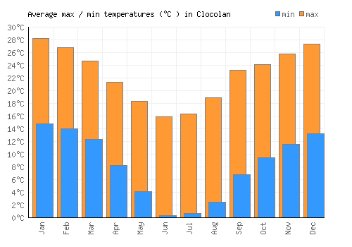Clocolan average minimum / maximum temperatures (Celsius)