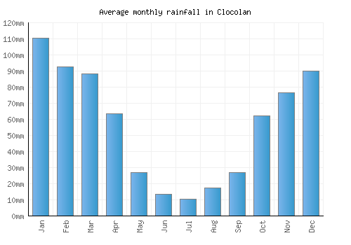 Clocolan monthly rainfall chart (mm)