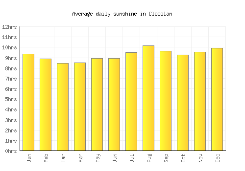 Clocolan average daily sunshine chart