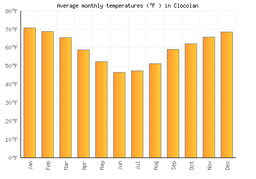 Clocolan average temperature chart (Fahrenheit)