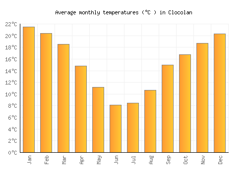 Clocolan average temperature chart (Celsius)