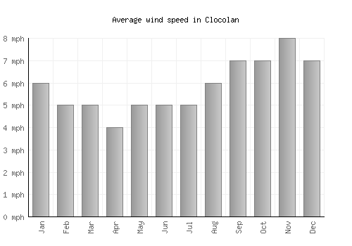 Clocolan average winspeed by month (mph)