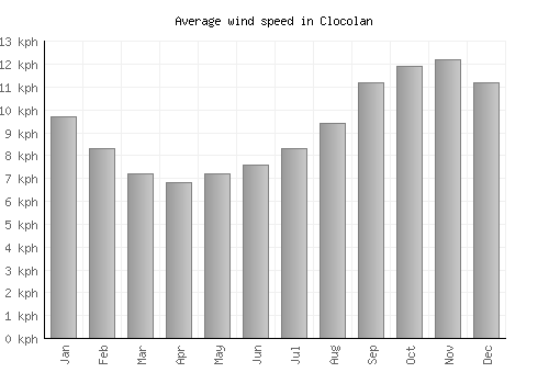 Clocolan average winspeed by month (km/h)