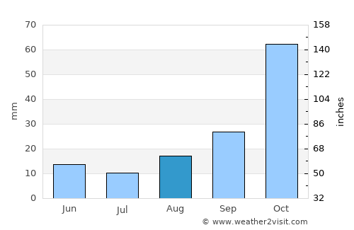 Clocolan average rain in August