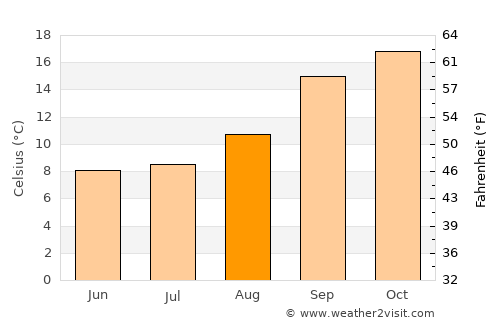 Clocolan average temperature in August