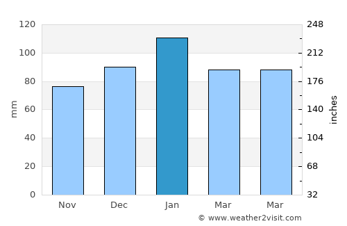 Clocolan average rain in January