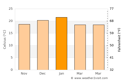 Clocolan average temperature in January