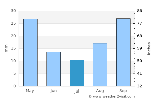 Clocolan average rain in July