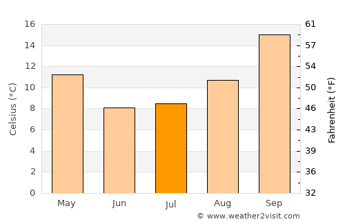 Clocolan average temperature in July