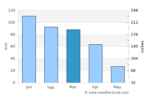Clocolan average rain in March