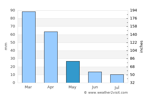 Clocolan average rain in May