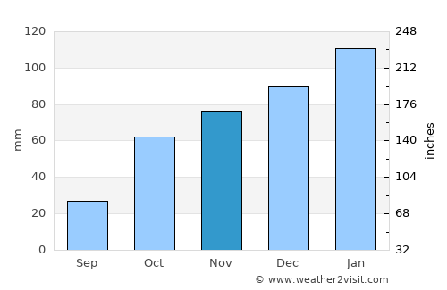 Clocolan average rain in November