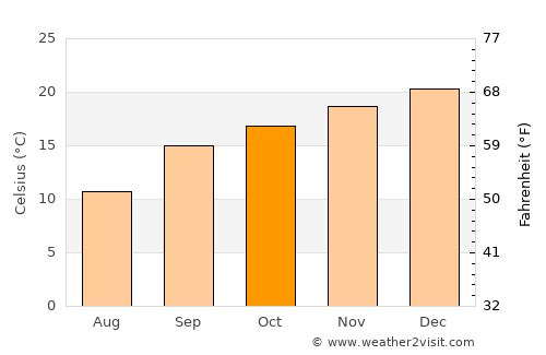 Clocolan average temperature in October