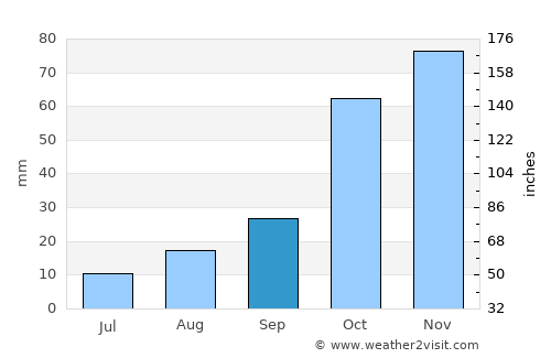 Clocolan average rain in September