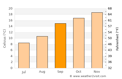 Clocolan average temperature in September