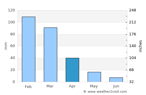 Clodomira average rain in April