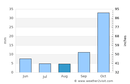 Clodomira average rain in August