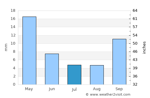 Clodomira average rain in July