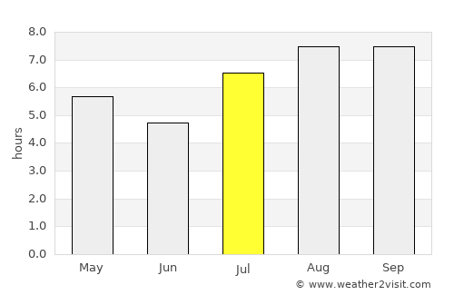 Clodomira average rain in July