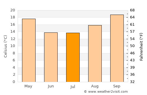 Clodomira average temperature in July