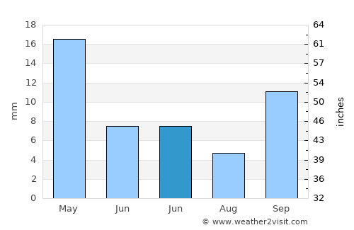 Clodomira average rain in June