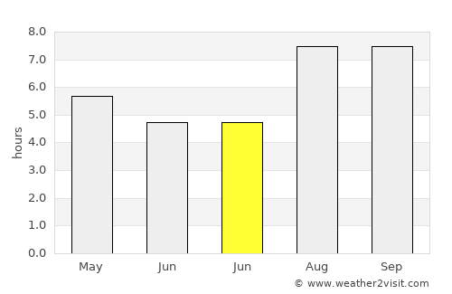 Clodomira average rain in June