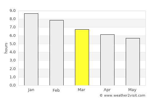 Clodomira average rain in March
