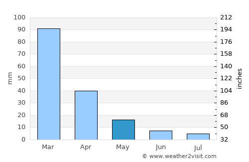 Clodomira average rain in May