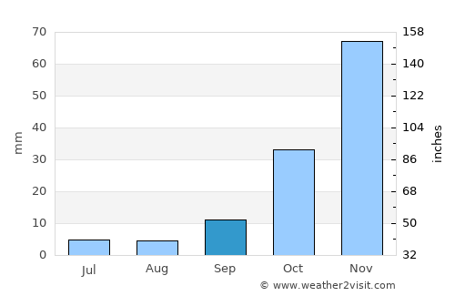 Clodomira average rain in September