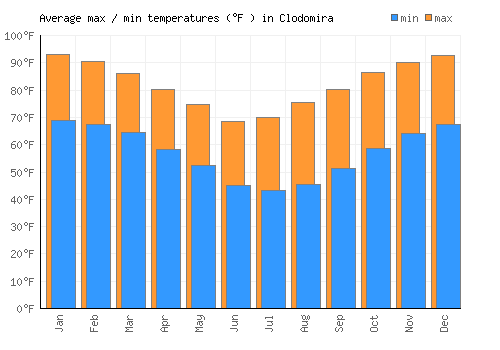 Clodomira average minimum / maximum temperatures (Fahrenheit)