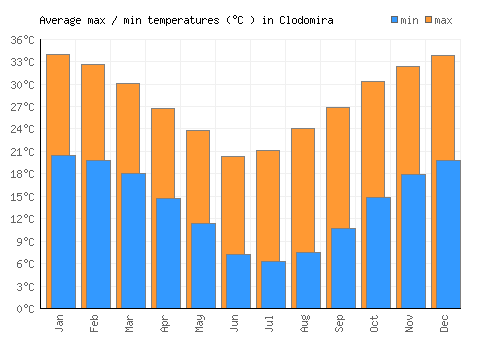 Clodomira average minimum / maximum temperatures (Celsius)