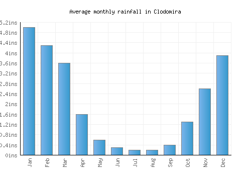 Clodomira monthly rainfall chart (inches)