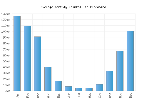 Clodomira monthly rainfall chart (mm)