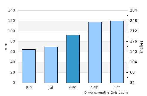 Clonakilty average rain in August