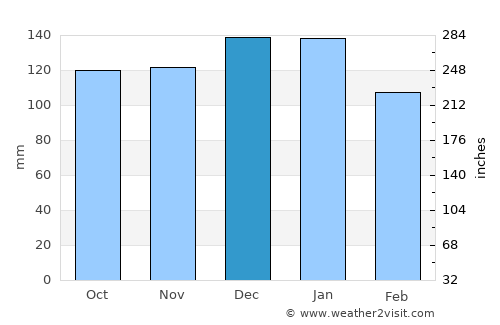 Clonakilty average rain in December