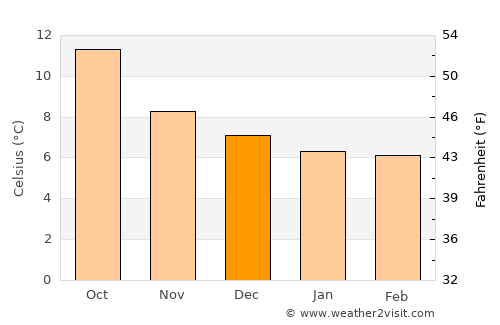 Clonakilty average temperature in December