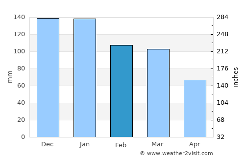 Clonakilty average rain in February
