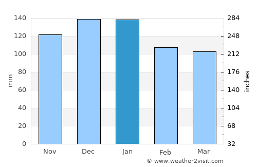 Clonakilty average rain in January